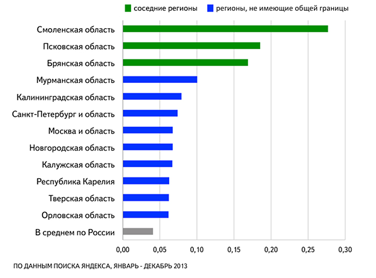 Доля запросов о Беларуси в российских регионах, %